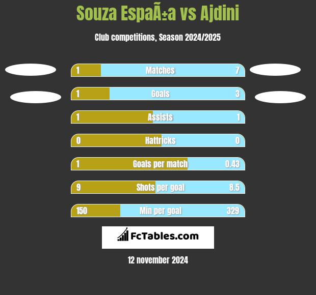 Souza EspaÃ±a vs Ajdini h2h player stats