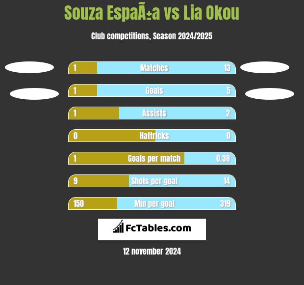 Souza EspaÃ±a vs Lia Okou h2h player stats