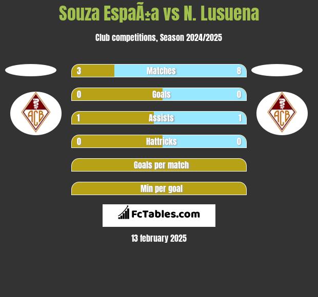 Souza EspaÃ±a vs N. Lusuena h2h player stats