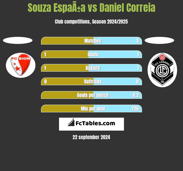 Souza EspaÃ±a vs Daniel Correia h2h player stats