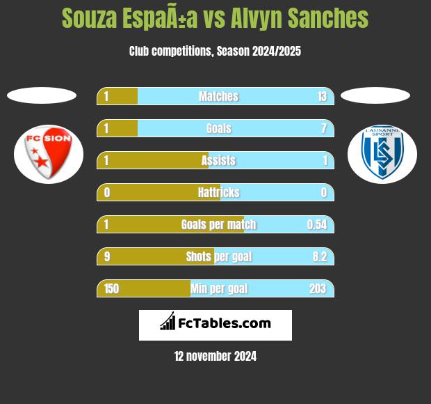 Souza EspaÃ±a vs Alvyn Sanches h2h player stats