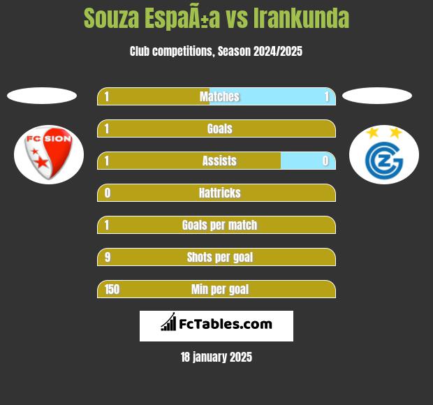 Souza EspaÃ±a vs Irankunda h2h player stats