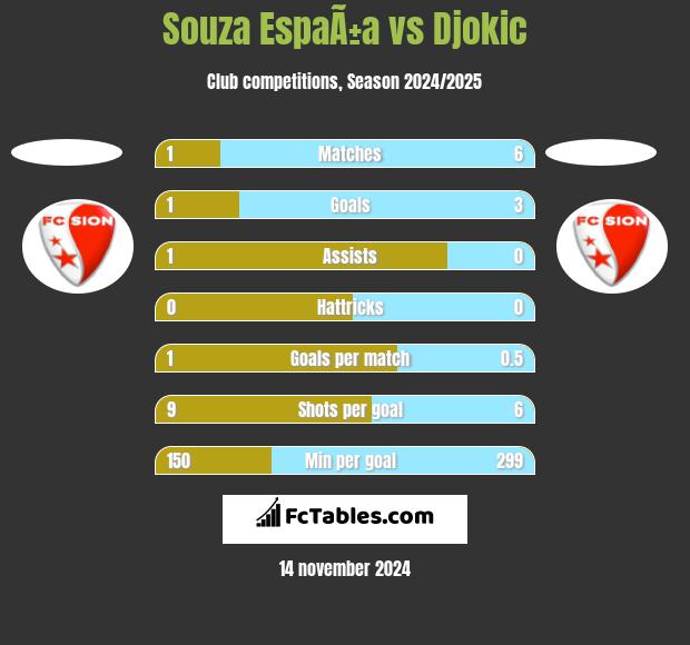 Souza EspaÃ±a vs Djokic h2h player stats