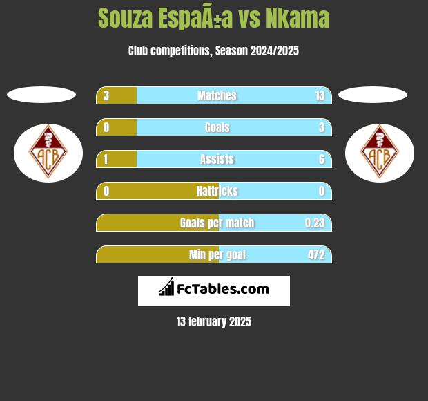 Souza EspaÃ±a vs Nkama h2h player stats