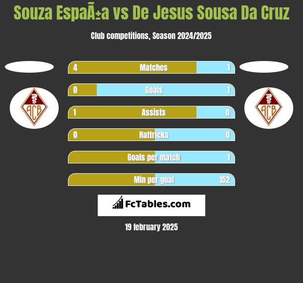 Souza EspaÃ±a vs De Jesus Sousa Da Cruz h2h player stats