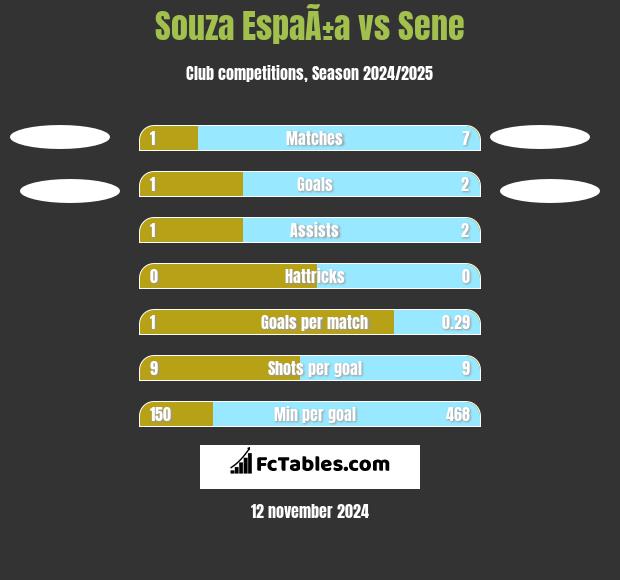 Souza EspaÃ±a vs Sene h2h player stats