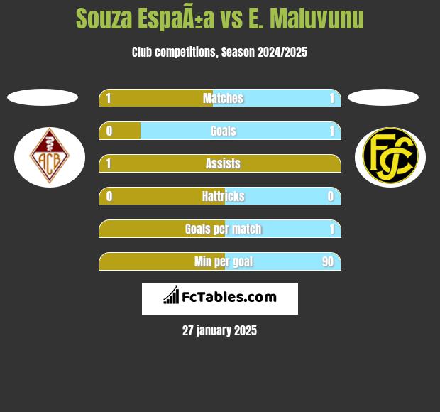 Souza EspaÃ±a vs E. Maluvunu h2h player stats