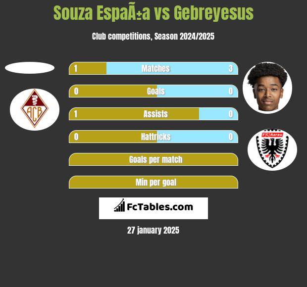 Souza EspaÃ±a vs Gebreyesus h2h player stats