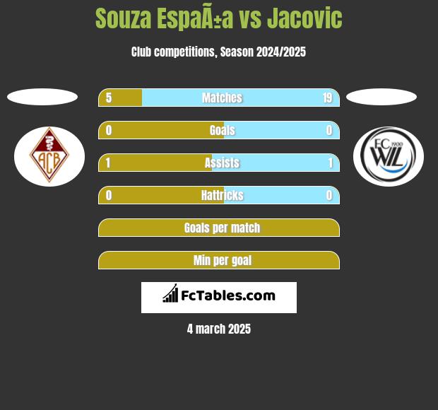 Souza EspaÃ±a vs Jacovic h2h player stats