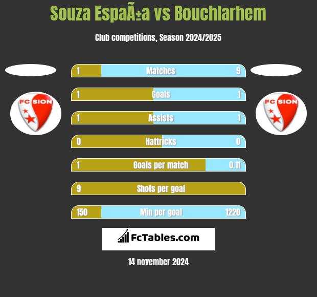 Souza EspaÃ±a vs Bouchlarhem h2h player stats