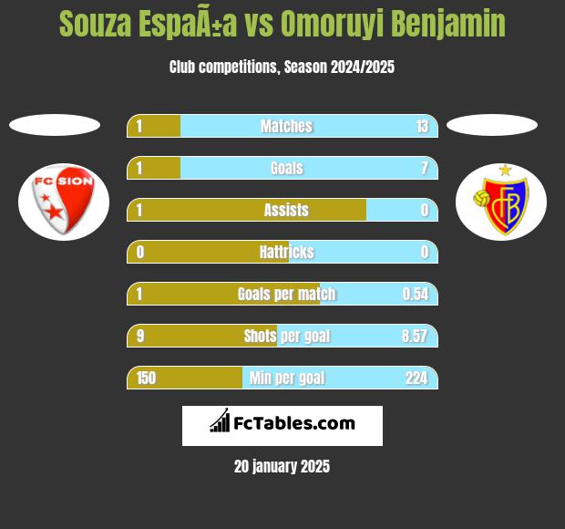 Souza EspaÃ±a vs Omoruyi Benjamin h2h player stats