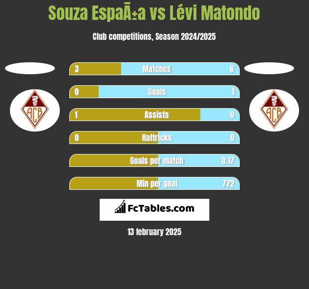 Souza EspaÃ±a vs Lévi Matondo h2h player stats