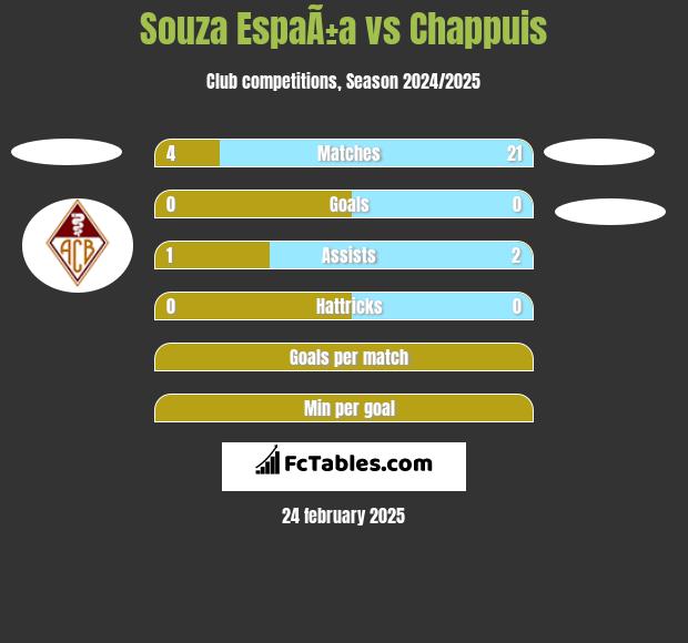 Souza EspaÃ±a vs Chappuis h2h player stats