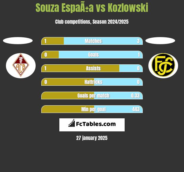 Souza EspaÃ±a vs Kozlowski h2h player stats