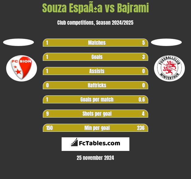 Souza EspaÃ±a vs Bajrami h2h player stats