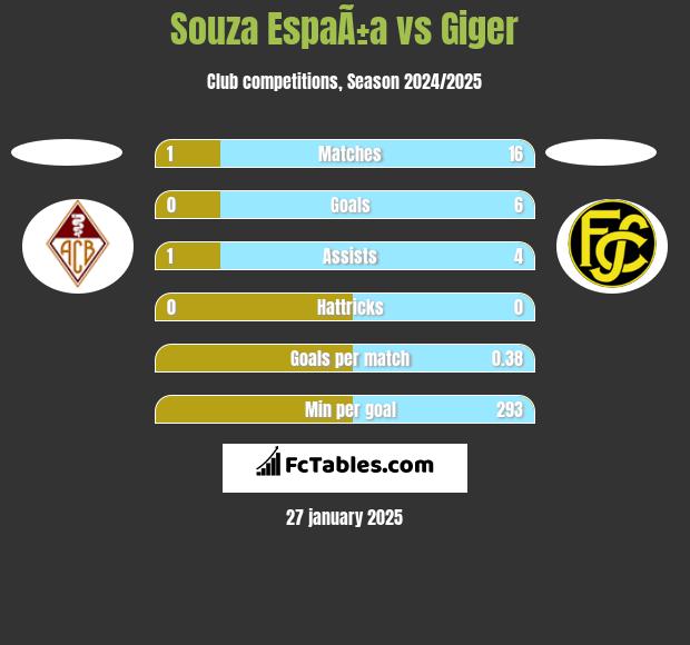 Souza EspaÃ±a vs Giger h2h player stats