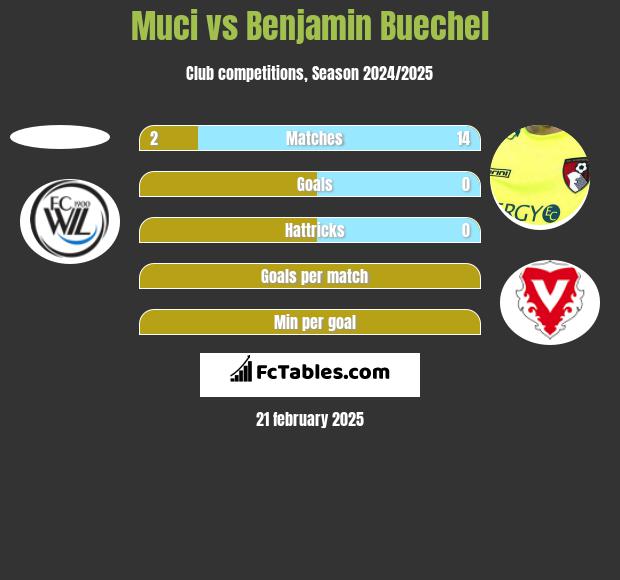 Muci vs Benjamin Buechel h2h player stats