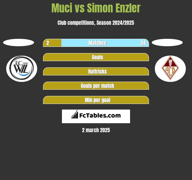 Muci vs Simon Enzler h2h player stats