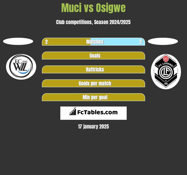 Muci vs Osigwe h2h player stats