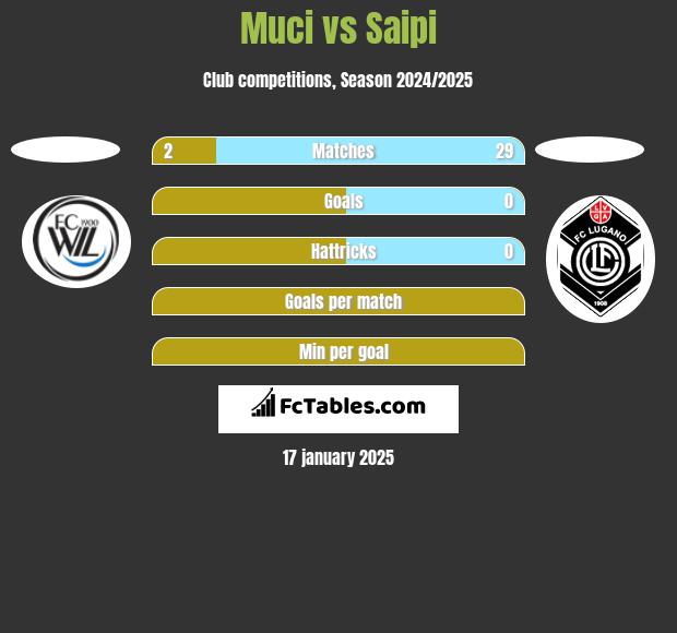 Muci vs Saipi h2h player stats