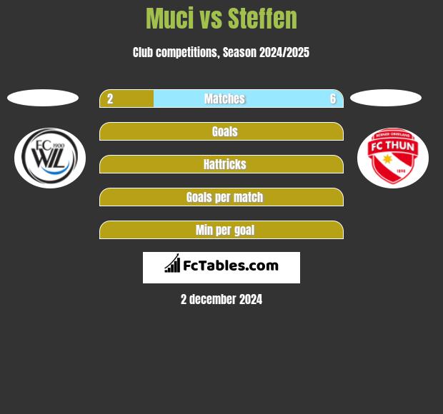 Muci vs Steffen h2h player stats