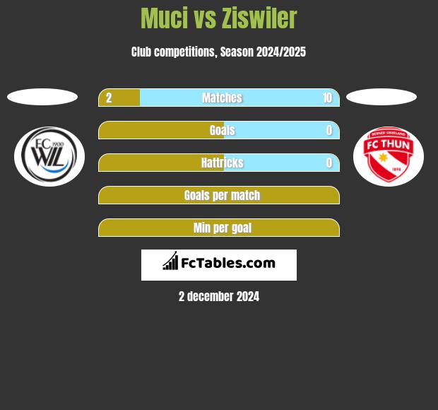 Muci vs Ziswiler h2h player stats