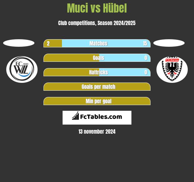 Muci vs Hübel h2h player stats