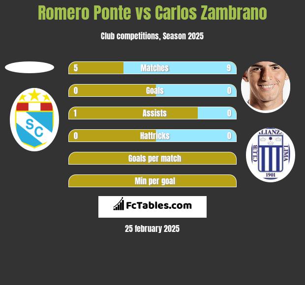 Romero Ponte vs Carlos Zambrano h2h player stats