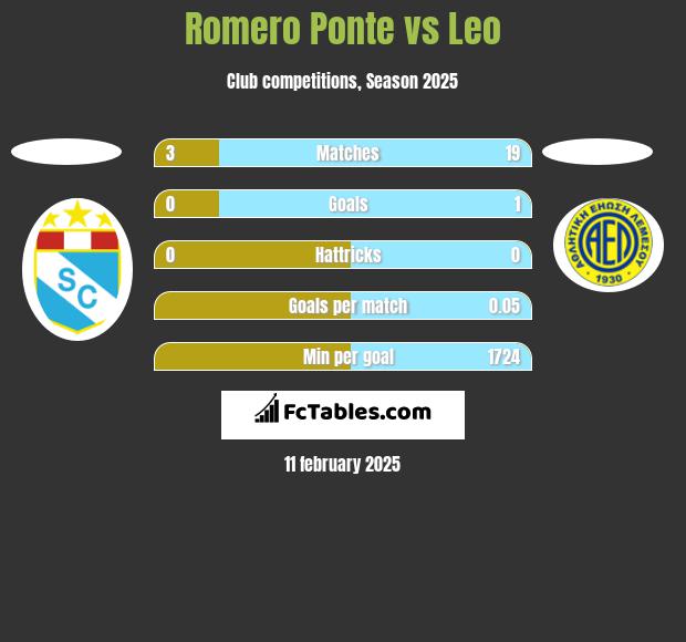 Romero Ponte vs Leo h2h player stats