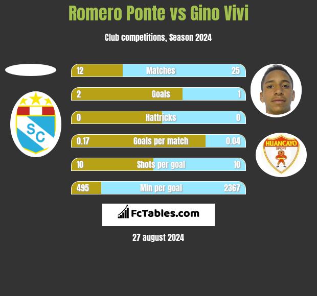 Romero Ponte vs Gino Vivi h2h player stats