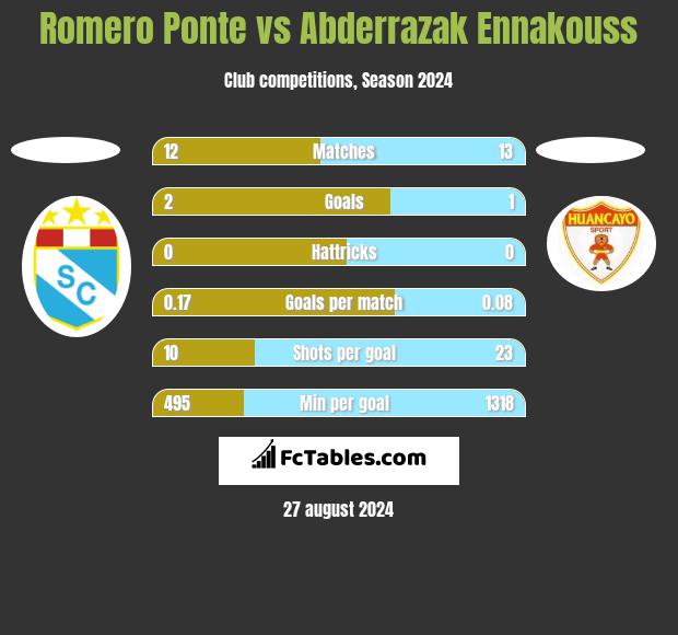 Romero Ponte vs Abderrazak Ennakouss h2h player stats