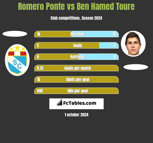 Romero Ponte vs Ben Hamed Toure h2h player stats