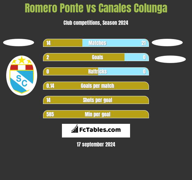 Romero Ponte vs Canales Colunga h2h player stats