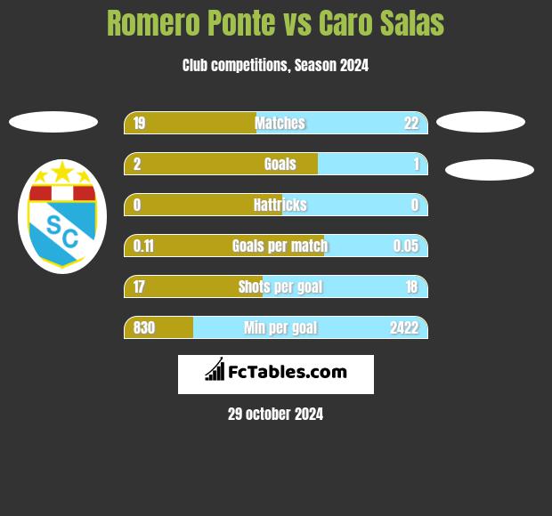 Romero Ponte vs Caro Salas h2h player stats