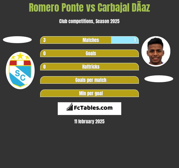 Romero Ponte vs Carbajal DÃ­az h2h player stats