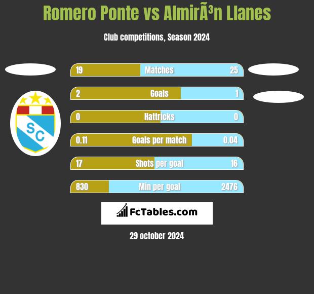 Romero Ponte vs AlmirÃ³n Llanes h2h player stats