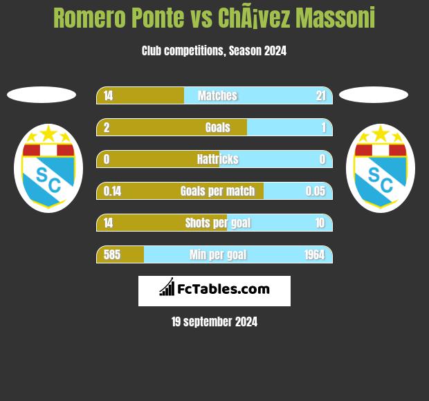 Romero Ponte vs ChÃ¡vez Massoni h2h player stats