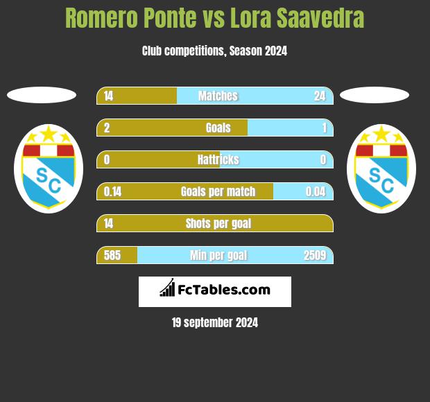 Romero Ponte vs Lora Saavedra h2h player stats