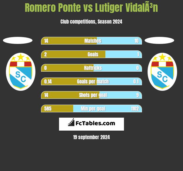 Romero Ponte vs Lutiger VidalÃ³n h2h player stats