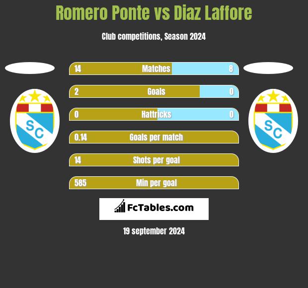 Romero Ponte vs Diaz Laffore h2h player stats