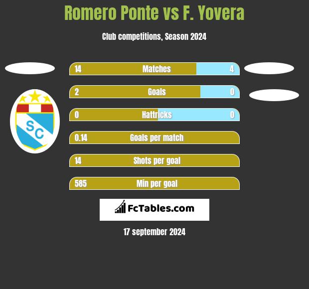 Romero Ponte vs F. Yovera h2h player stats