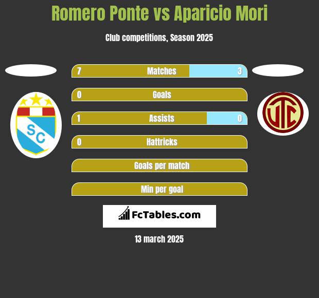 Romero Ponte vs Aparicio Mori h2h player stats