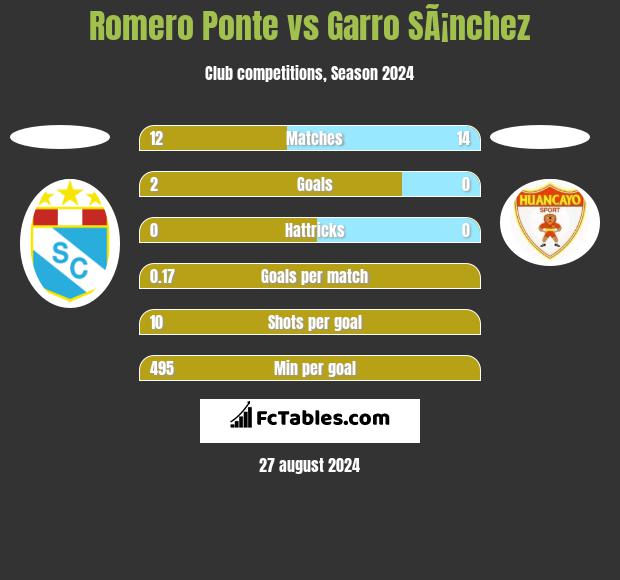 Romero Ponte vs Garro SÃ¡nchez h2h player stats