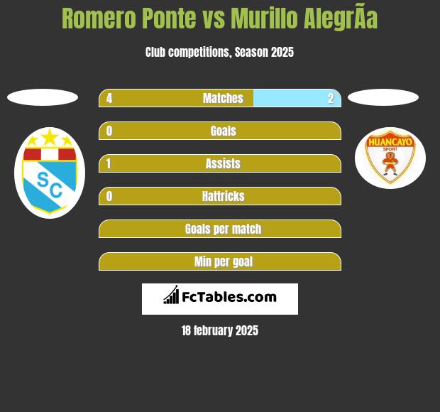 Romero Ponte vs Murillo AlegrÃ­a h2h player stats