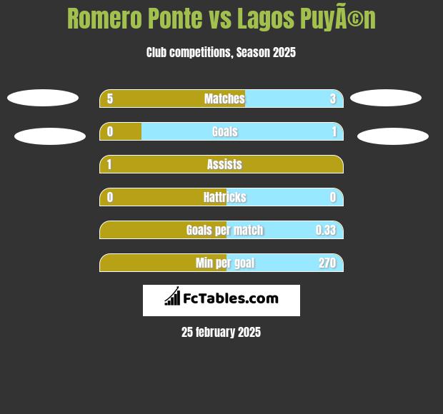 Romero Ponte vs Lagos PuyÃ©n h2h player stats