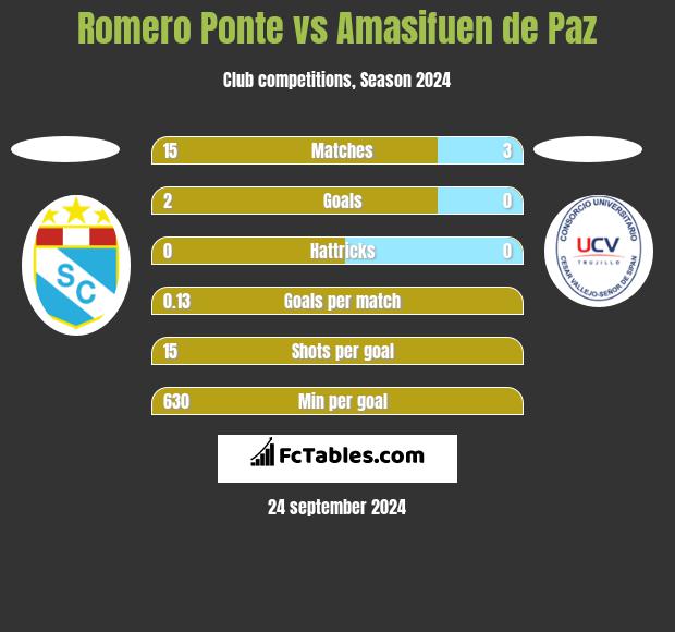 Romero Ponte vs Amasifuen de Paz h2h player stats