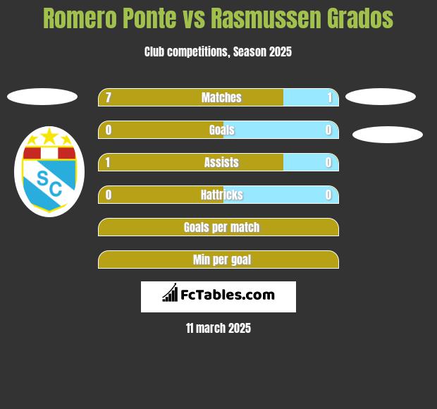 Romero Ponte vs Rasmussen Grados h2h player stats