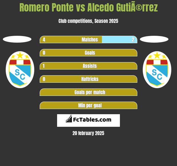 Romero Ponte vs Alcedo GutiÃ©rrez h2h player stats