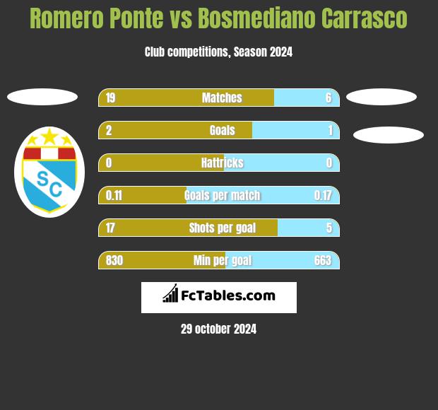 Romero Ponte vs Bosmediano Carrasco h2h player stats