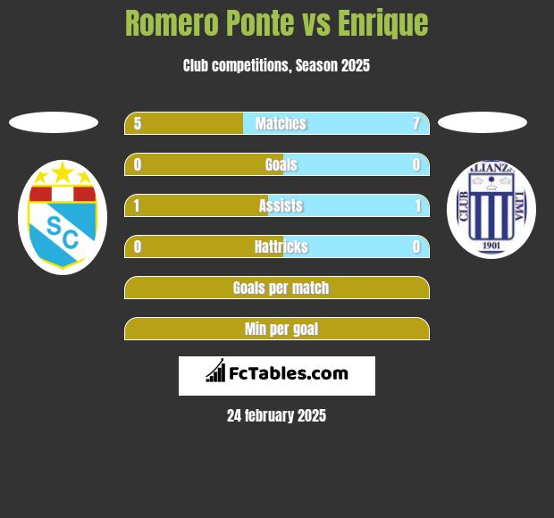 Romero Ponte vs Enrique h2h player stats